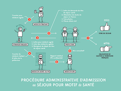 Infographic flow chart illustration infographic process