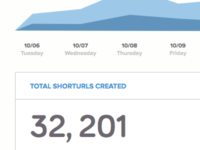 ShortURL Stats stats urls