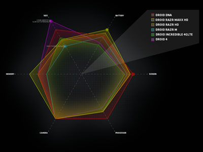 Smartphone compare Infographic infographic octagon phone