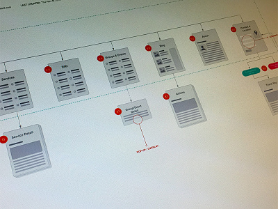 JW Site Map / Site Flow ia site flow site map sitemap