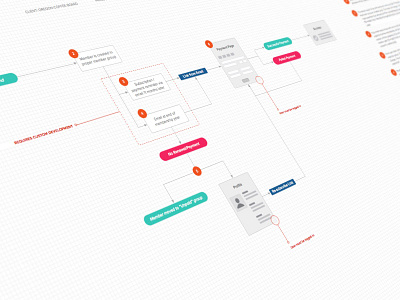 Backend Feature Flow flowchart ia site flow