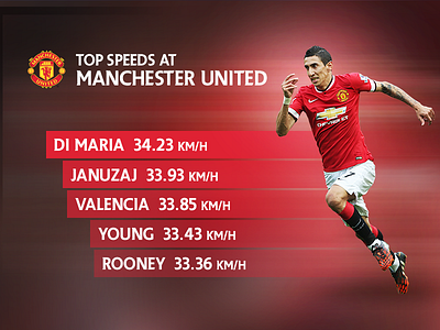 Top Speeds at Manchester United di maria football league manchester motion premier soccer speed top united