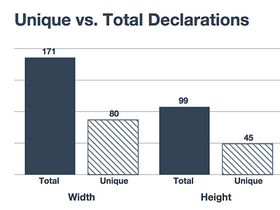 Unique Declarations app css stats web