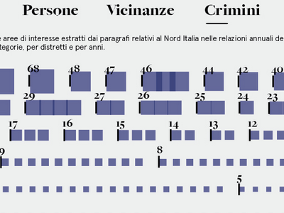 Visualization of criminal activities ordered by frequency chart data data visualization dataviz diagram geometry infographic information infoviz interface type ui