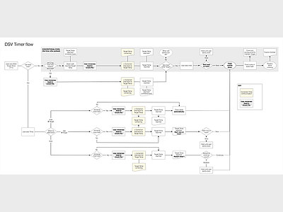 Timer - user task flow flowchart kitchen timer