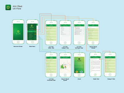 Ahli Obat UX Flow diagram flow ia ui user experience user interface user story ux flow wireframe