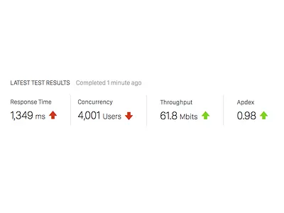Experimenting with San Francisco Display dashboard down numbers results san francisco display statistics stats test trending up