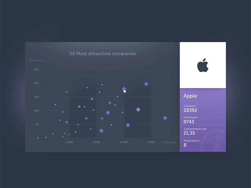 Bubbles ae analytics animation chart data dataviz gif hover interface stats ui