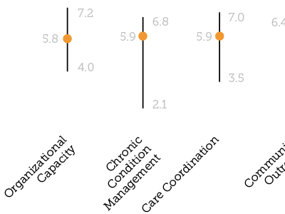 Average vs. high/low measurements graph information visualization science