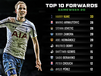 Top 10 Forwards - GW20 fantasy fantasy football fantasy soccer football game soccer sports