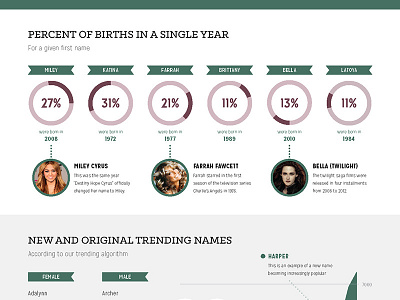 Infographic on first name data data visualization infographic trends