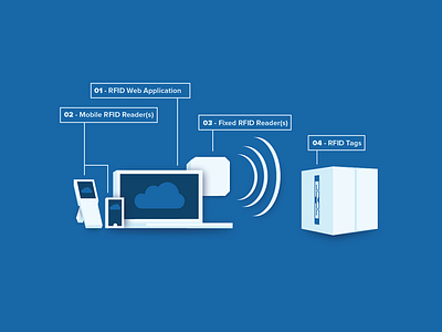 StrategicRFID™ blue cloud diagram mobile monochromatic rfid scanner