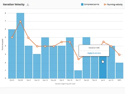 Iteration Velocity - Pivotal Tracker Charts charts data visualization data viz pivotal tracker