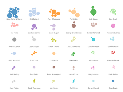 Visualizing Blog Posts d3 data visualization javascript