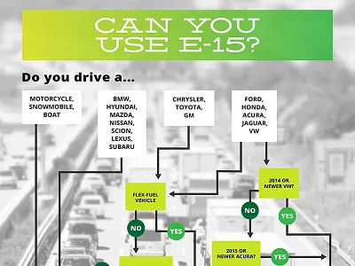 Can you use E-15? Flowchart flowchart