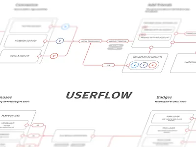 Userflow Study ai customer journey illustrator research steps user flow userflow ux webdesign