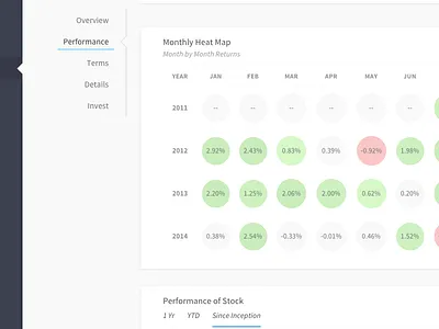 Financial Dashboard View - Heat Map calendar chart circles dashboard data finance heat map investor monthly stocks table visualization
