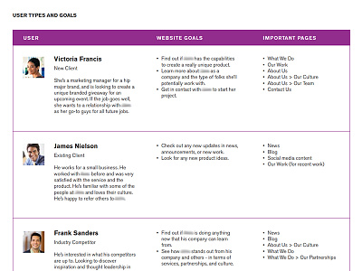 User Types and Goals Chart deliverable personas user types users ux ux deliverable website goals