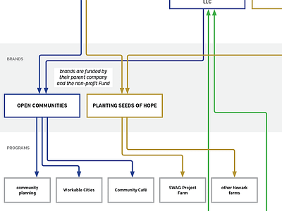 Org. Chart "wiring diagram" [in-progress] diagram flow chart non profit org chart wiring