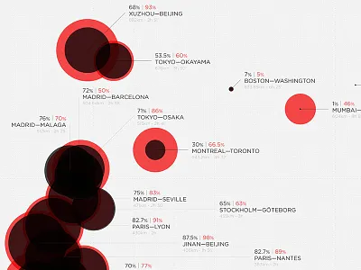 Air/Train Market Share chart charticle graph infographic infography information
