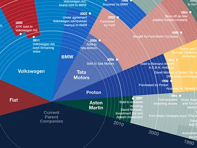 Infographic: The Pedigrees of Exotic Car Marques infographic
