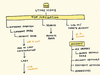 E-commerce Site Map e commerce ecommerce ia shop site architecture site map store ux