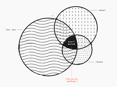 saltwater : the cure for anything circles diagram infographic pattern tumblr venn