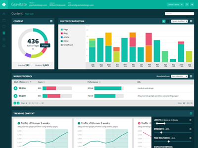 CORE charts dashboard graph