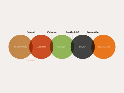W/S Process Diagram diagram infographic internal process
