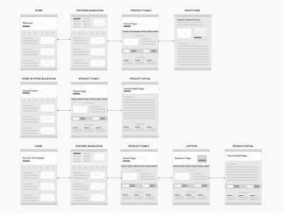 Personalization Flow diagram ux wireframes