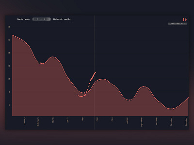 Weekend Graphing Project animation chart d3 data design graph