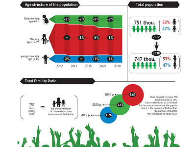 Demographic forecast for Lviv demographic forecast infographic lviv