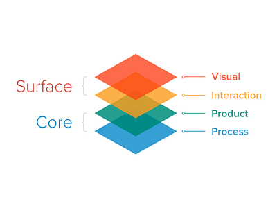 Colorful Workflow Slide for Product Development colorful explanation graphic layers presentation product development slide workflow