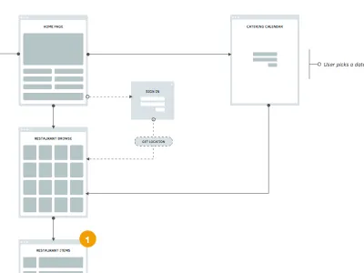 Sitemap for a New Project sitemap sketch sketchapp wireframe