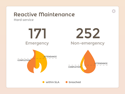 Reactive Maintenance Widget app chart dashboard flat graph icons infographic ios ipad ui ux widget