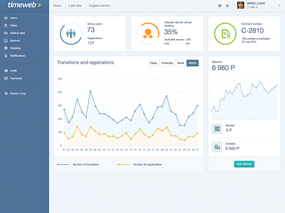 Webmasters panel. Dashboard dashboard panel timeweb ui webmasters wm 2.0