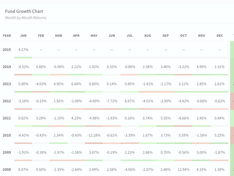 Hoverable Performance Table animation chart css data finance graph hover hoverable performance return table visualization