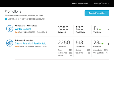 Promotions | Campaign Results crm dashboard fivestars promotions smb