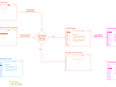 Flow Diagram03 flow map ux