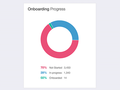 Donut Chart for Data Viz analytics chart dashboard donut goden goldenratio pie ratio tile ui