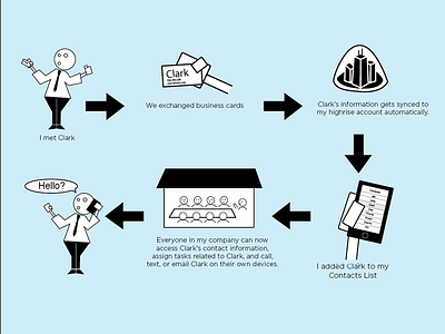 Clark Sequence flow chart illustration infographic information design