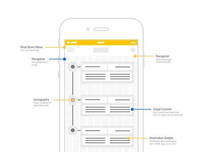 Travel Wireframes ios native wireframes wires