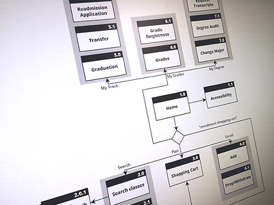 Sitemap for Student Center application ia screen flow sitemap user experience ux