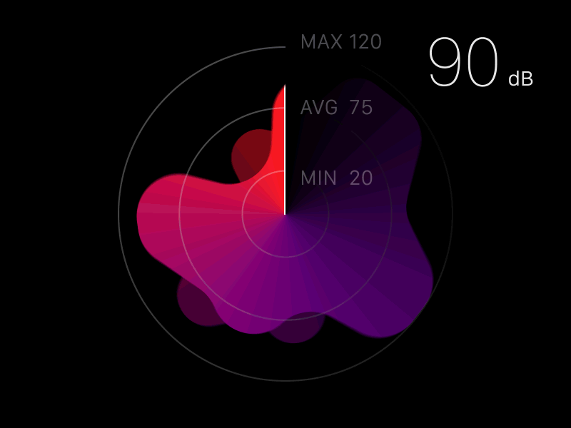 Noisemeter 3 average db flat max min noisemeter sanfrancisco sound