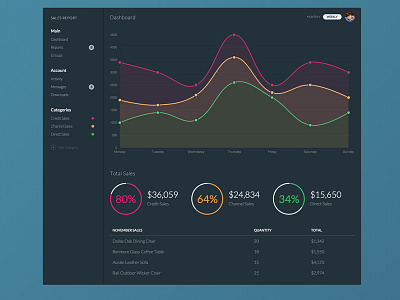 Sales Report - Full Web chart codepen css css3 flat html report ui webdesign