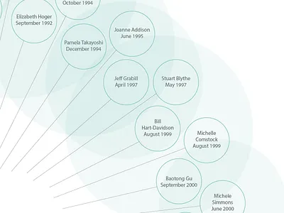 Close Up of a WIP dissertation infographic teacher years