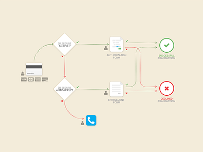 3D Secure Flow 3d graph secure