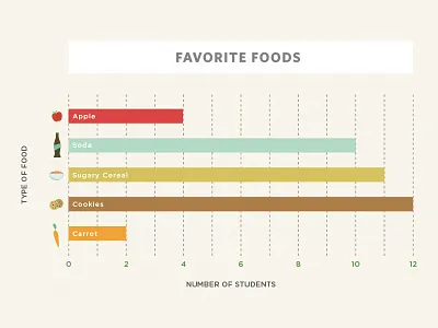 Teaching Kids About Graphs apple carrot cereal chart cookie cookies food graph kids soda teaching