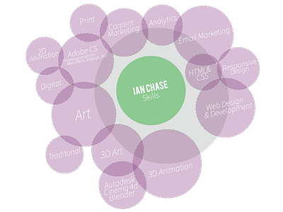 Venn Diagram Skills 3d animation art diagram digital skills ven web