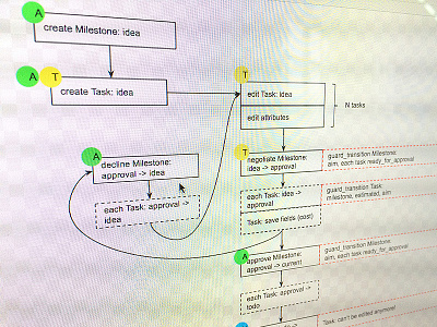 lifecycle flow diagram documentation flow prototyping schema ux